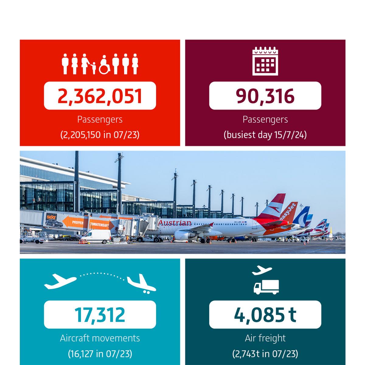 BER: Traffic statistics July 2024