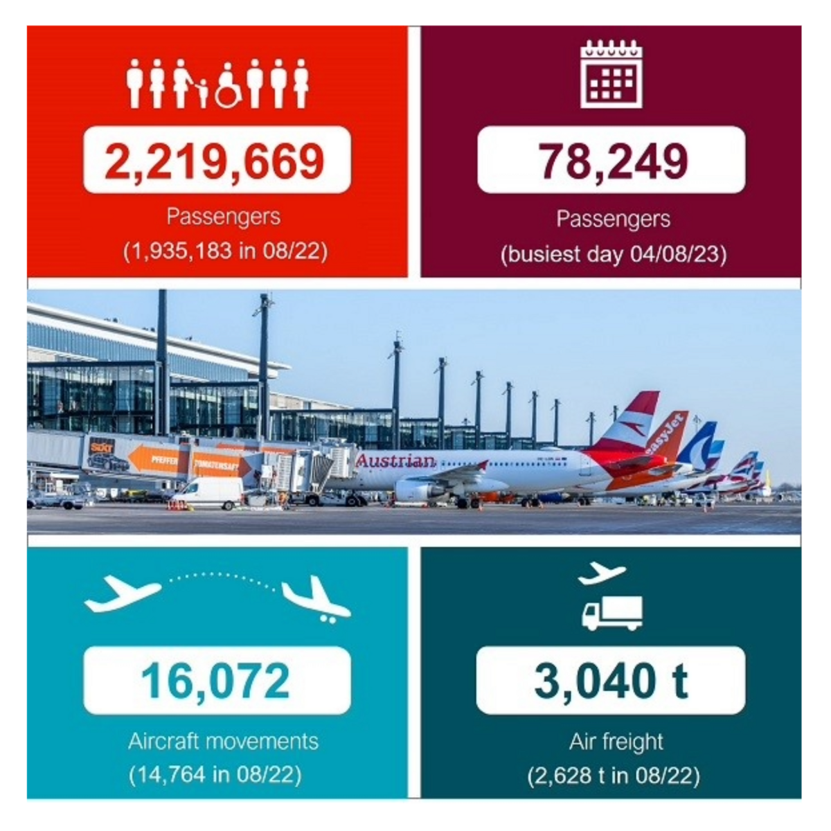 Image shows an infographic of the Current Traffic Report of Berlin Brandenburg Airport BER.