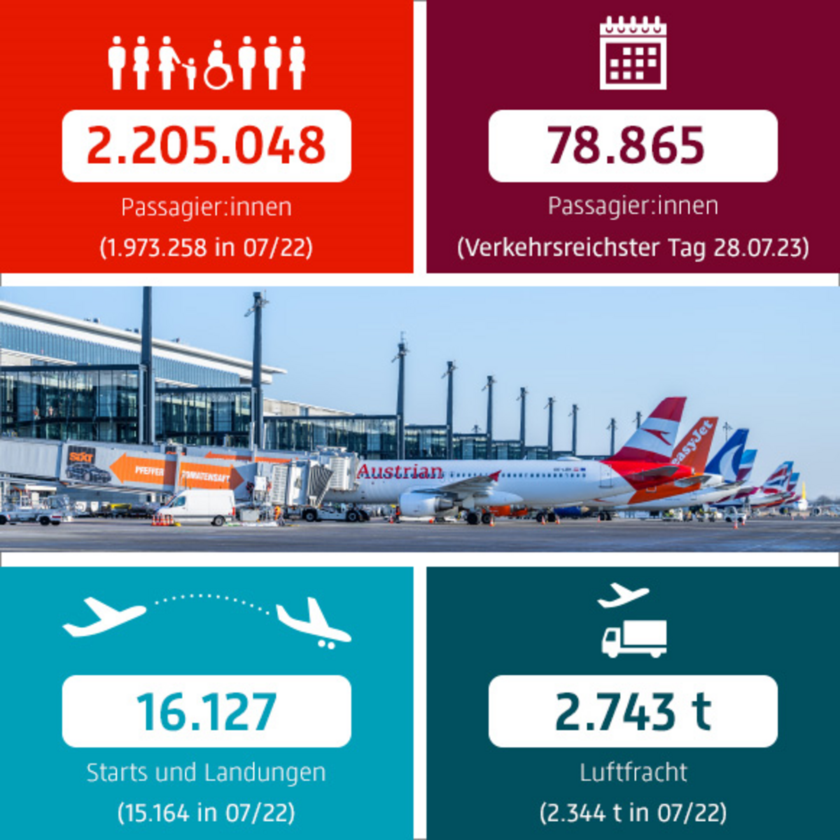 Infographic on the BER Airport traffic report for the Berlin Brandenburg region. Graphic shows aircraft at gates and 4 relevant figures on the development of passenger numbers and air cargo movements.