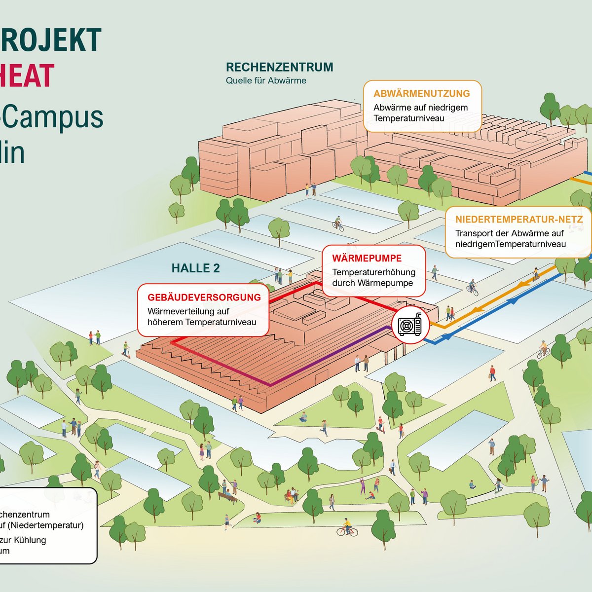 Graphic showing the site plan of the DATA2HEAT energy system – utilization of waste heat from a data center for the Modell-Campus.