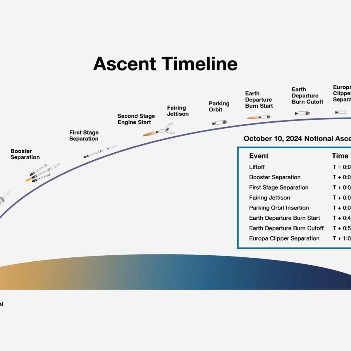 Grafik der NASA-Raumsonde Europa Clipper, die mit einer SpaceX Falcon Heavy Rakete vom Kennedy Space Center in Florida startet. Die Darstellung zeigt den geplanten Zeitplan der wichtigsten Wegmarken unmittelbar nach dem Start am 14. Oktober 2024 um 18:06 Uhr MESZ, einschließlich der Trennung des Raumfahrzeugs von der Rakete, die etwa eine Stunde nach dem Start erfolgen wird.