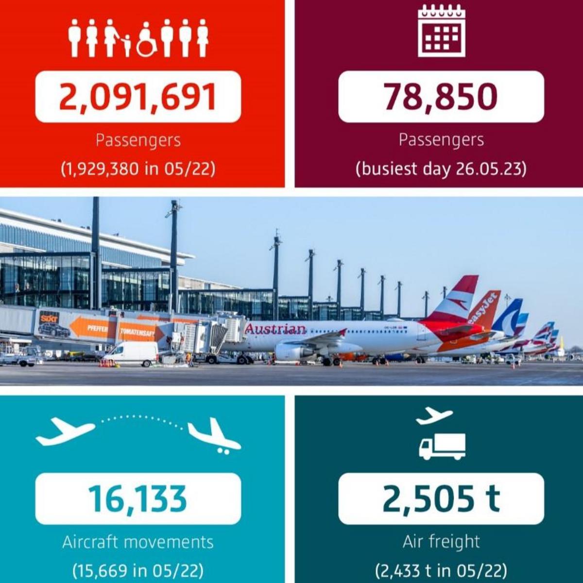 Graph showing traffic report statistics for Berlin-Brandenburg Airport BER for May 2023.