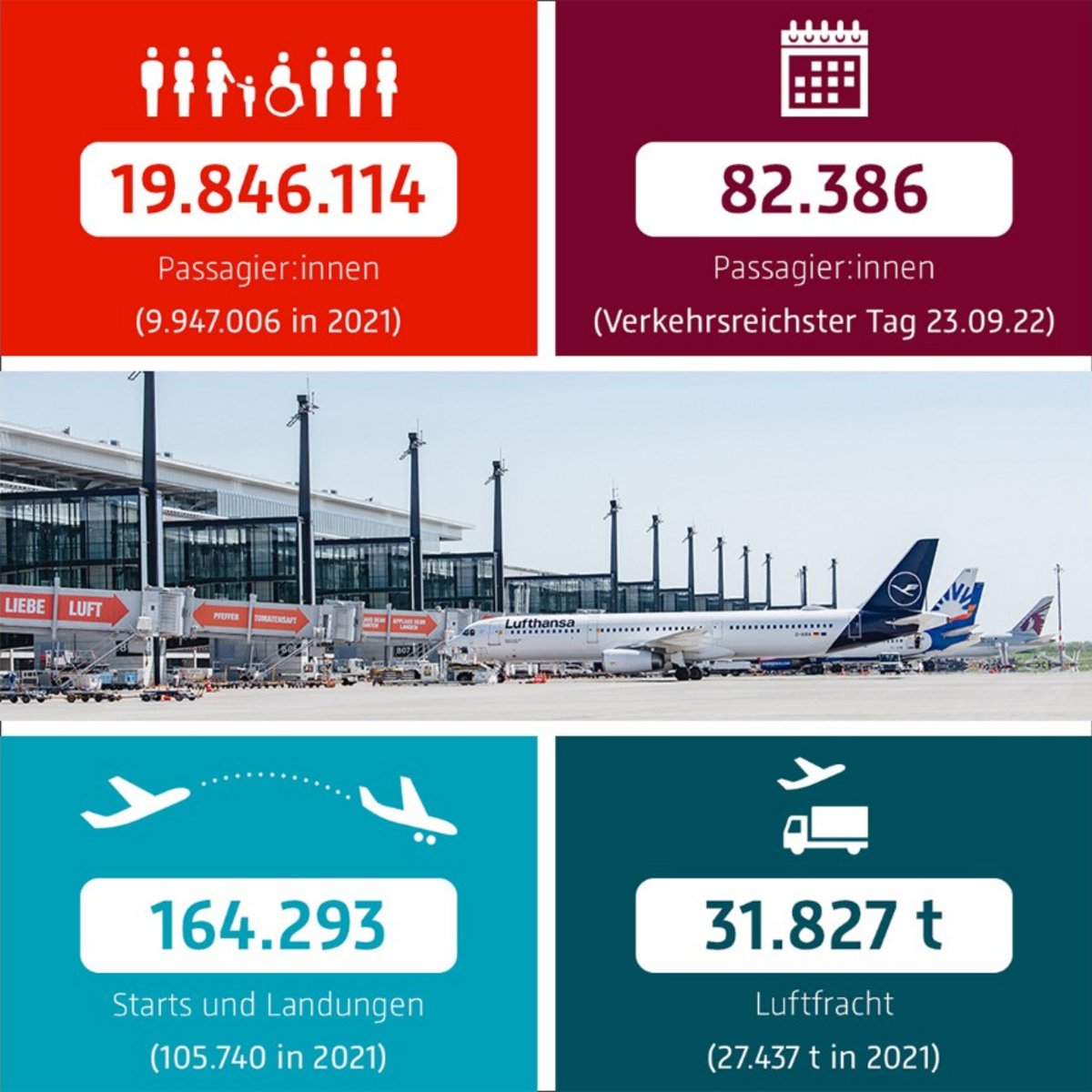 Jahresbericht BER 2022 Statistik