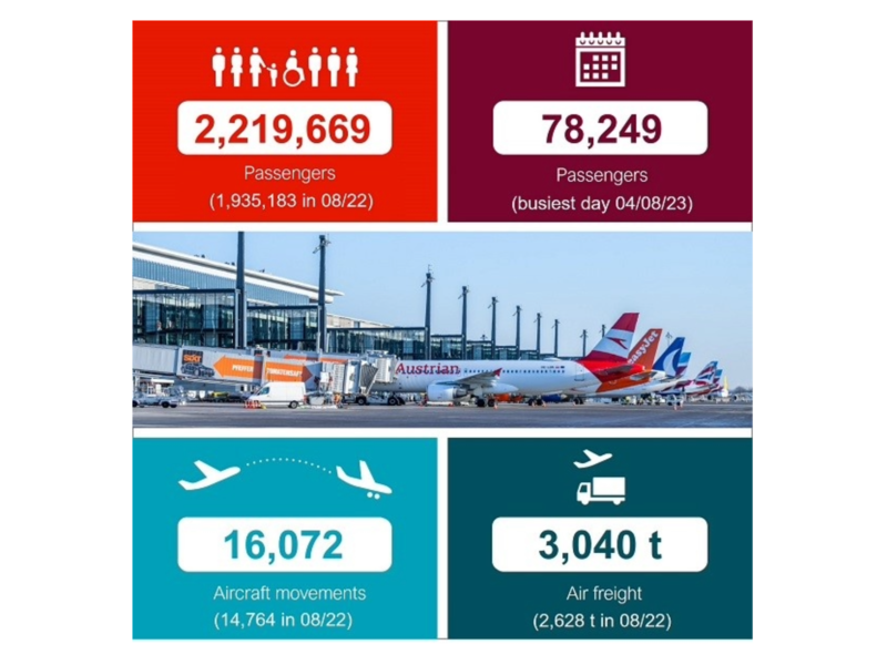 Image shows an infographic of the Current Traffic Report of Berlin Brandenburg Airport BER.